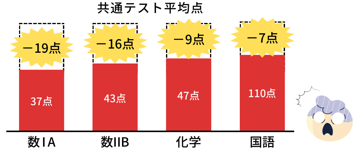 共通テストは2022年にかなり難化