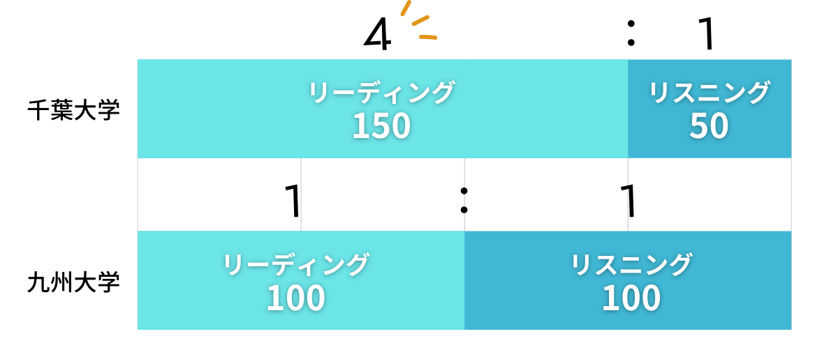 千葉大学 芸術工学部の共通テスト英語はリーディングの配点が大きい