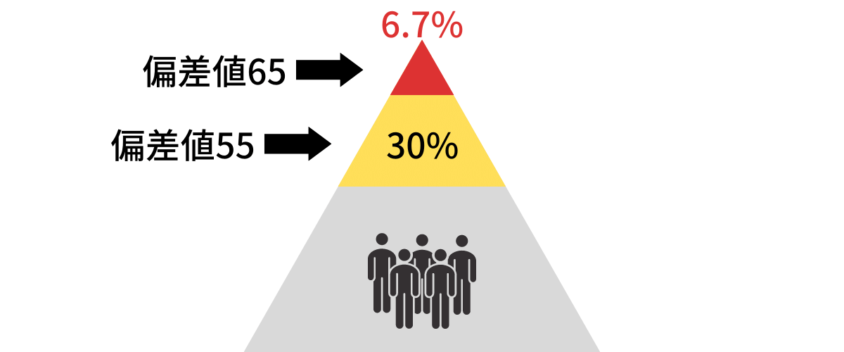 偏差値は10変わると全然違う