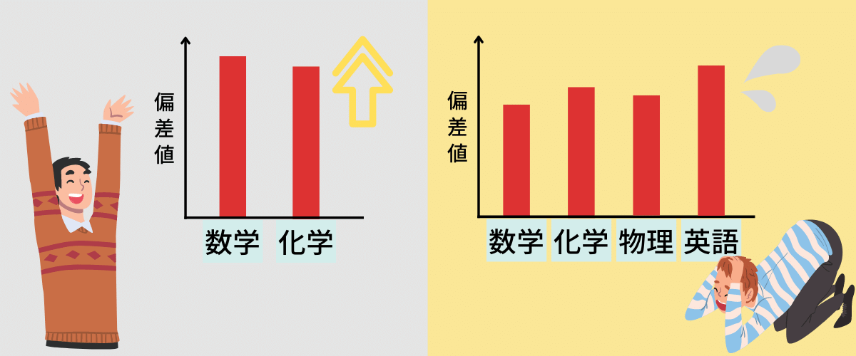 科目が少なくなれば偏差値は上がる→偏差値で大学の難易度は比較できない