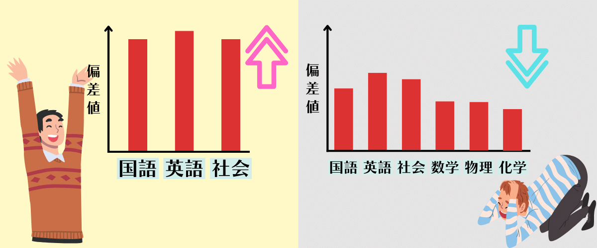 科目の少ない学部は1科目にかける時間が長くなるので偏差値も高い