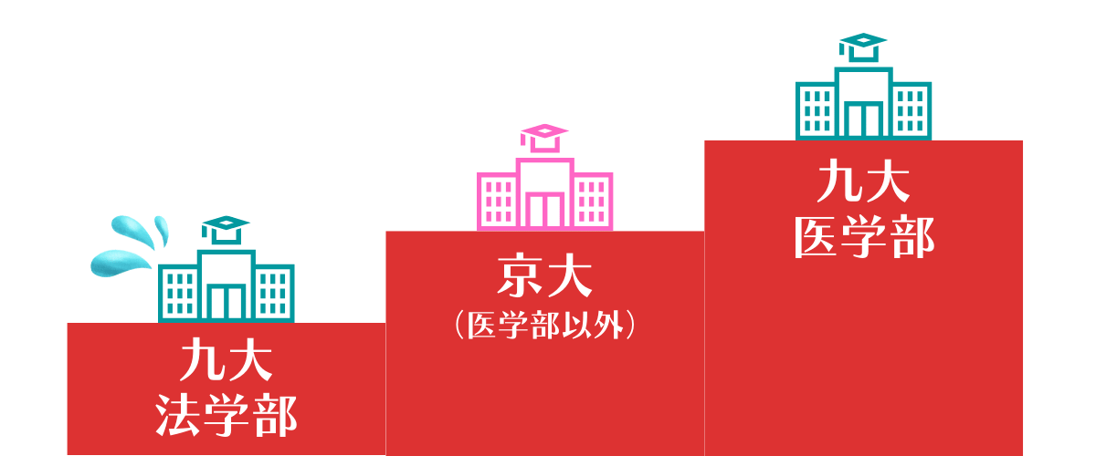 九州大学法学部は文系の中では難しいけど、ダントツで難しいわけではない