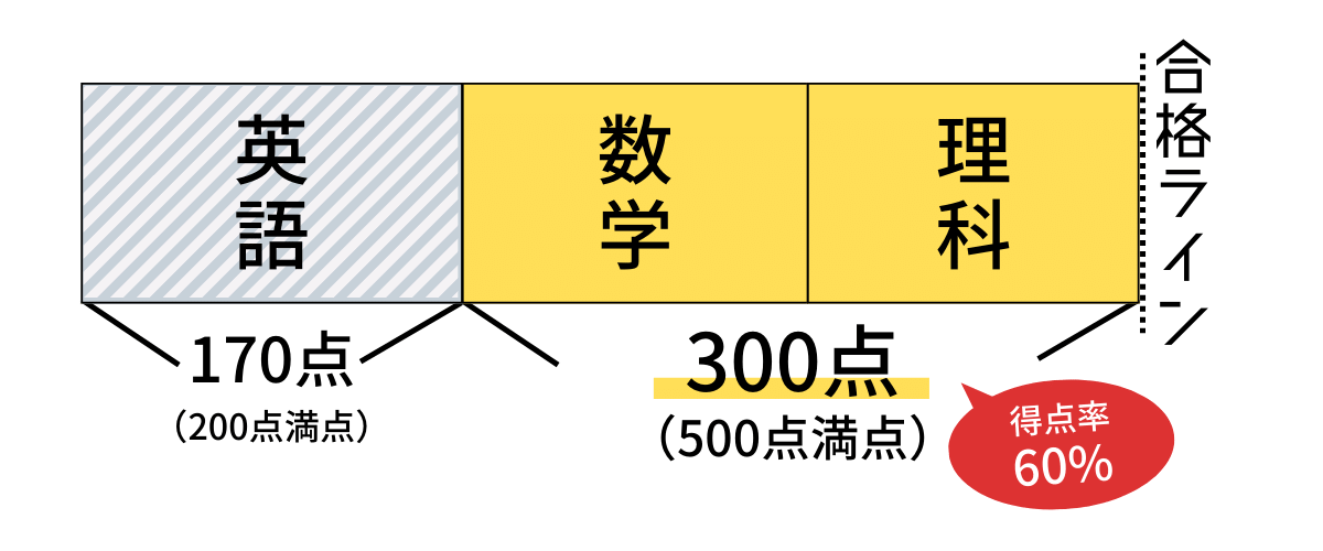 九州大学医学部は得意科目があっても、全科目満遍なく得点できなければ合格できない