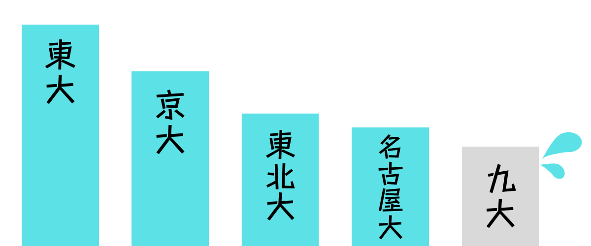 九州大学農学部は偏差値全国6位だけど旧帝大の中では最下位