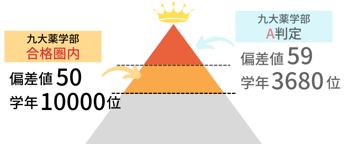 九州大学薬学部の合格圏内は偏差値50