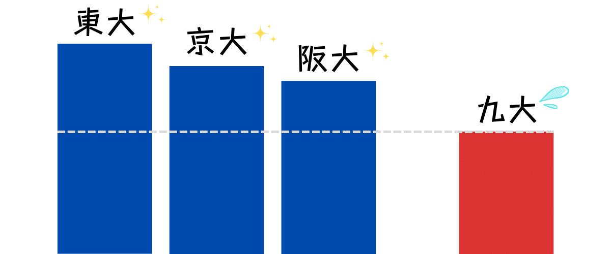 九州大学は旧帝大と偏差値を比較されるので低く思われがち