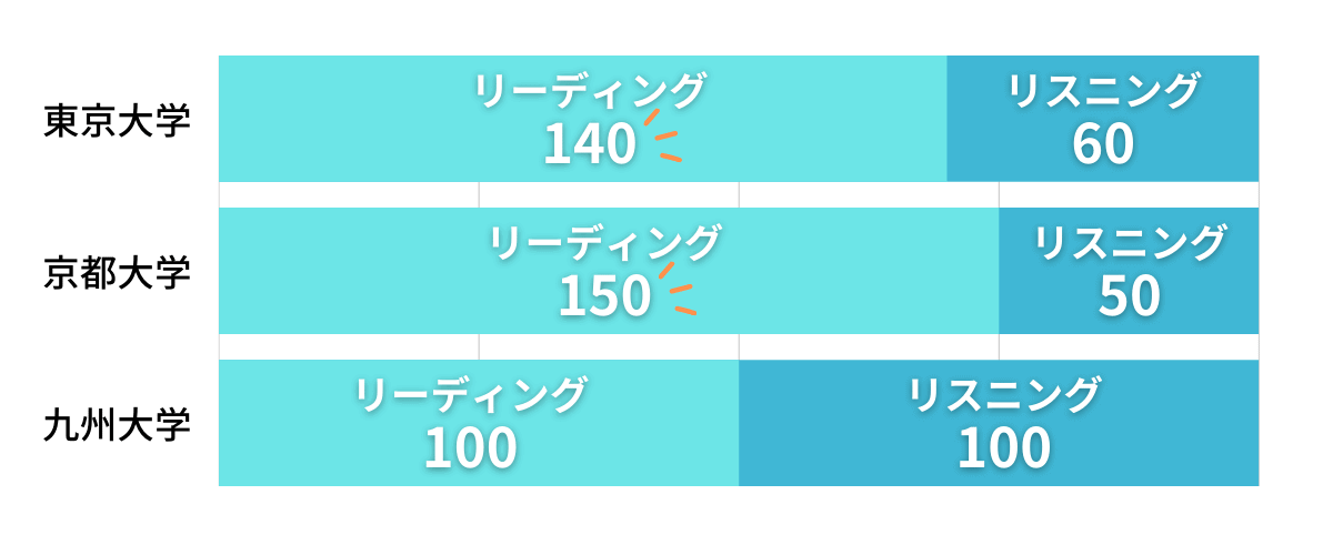 理学部　東京大学・京都大学・九州大学の共通テストの英語の配点内訳は全然違う