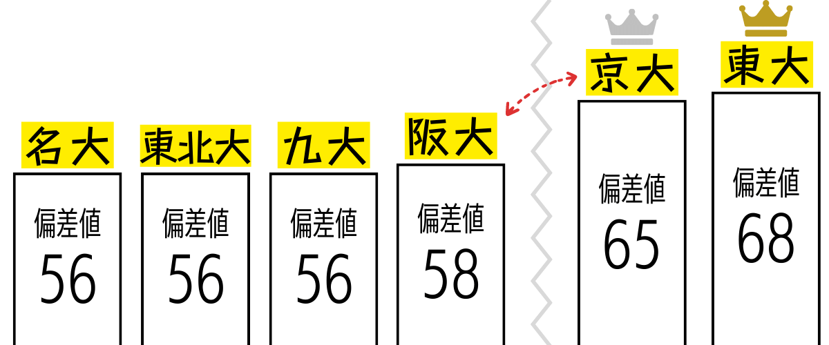 全国理学部ランキング　東大・京大と他の大学はかなり差がある