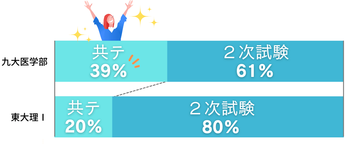 共通テストで高得点が取れるなら、東京大学理科Ⅰ類よりも九州大学医学部の方が有利