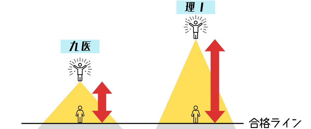 東京大学理科Ⅰ類はトップ合格とギリギリ合格では偏差値が50近く違う