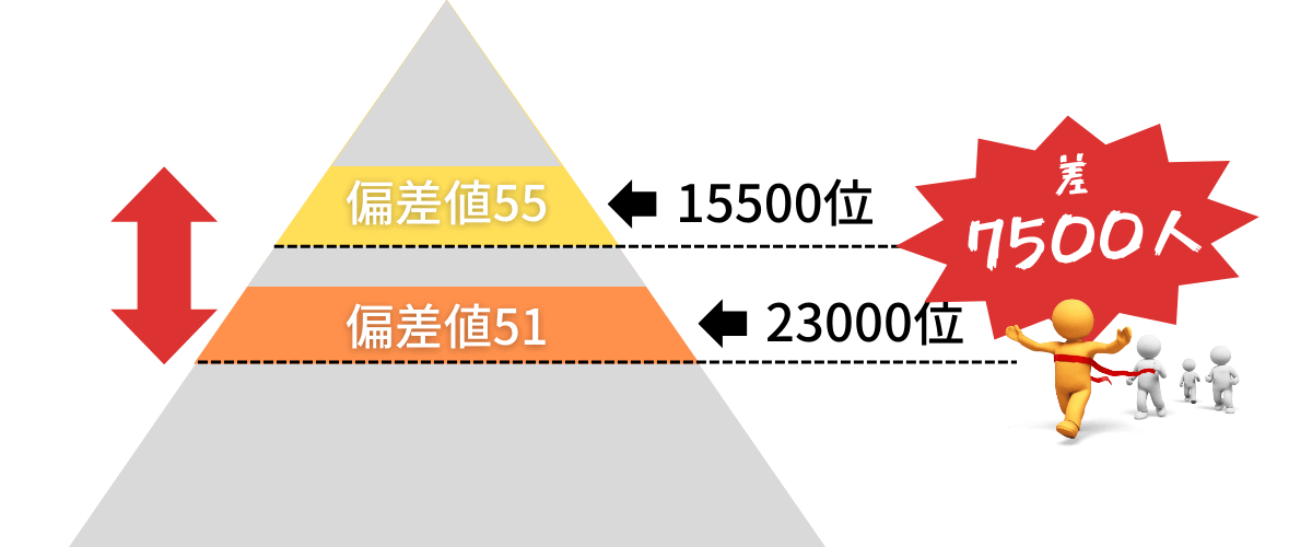 九州大学芸術工学部はコースによって偏差値のさが大きい