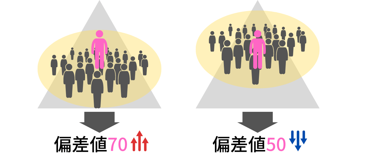 偏差値は相対評価！集団によっては大きく変化する