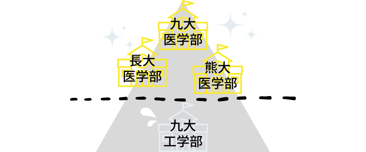 医学部以外の九州大学の学部より国立医学部の方が難しい