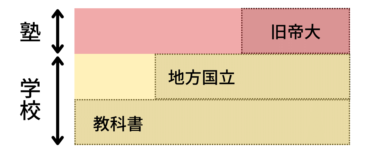 ほとんどの高校では学校で旧帝大レベルの問題まで扱ってくれない