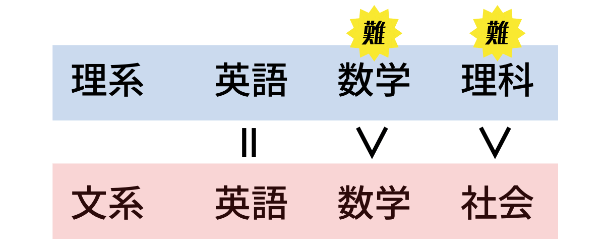 理系の方が難しいので偏差値が低い