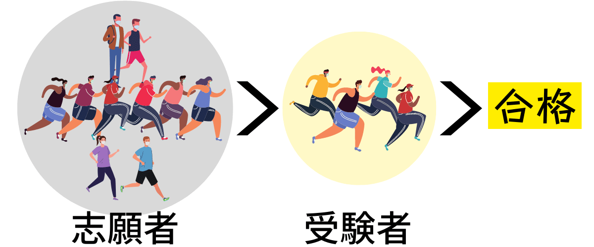 後期試験は実際の受験者が少ないので足切りが行われない場合多い