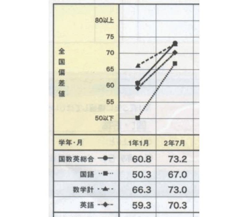竜文会の生徒の成績UPグラフ 模試の偏差値12以上UP