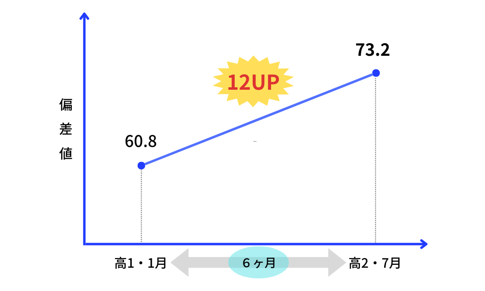 竜文会の生徒の成績UPグラフ 模試の偏差値12以上UP