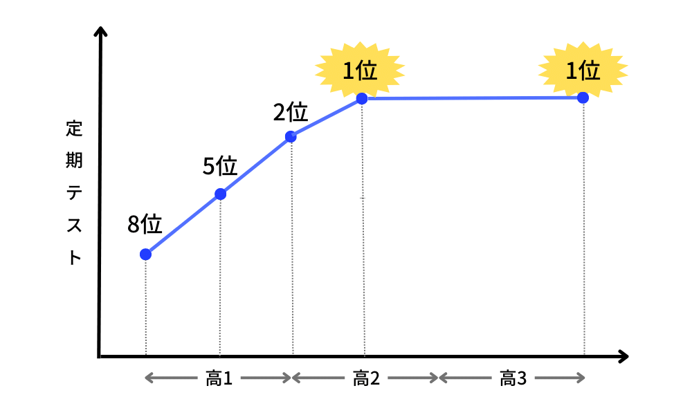 Tくん成績の推移