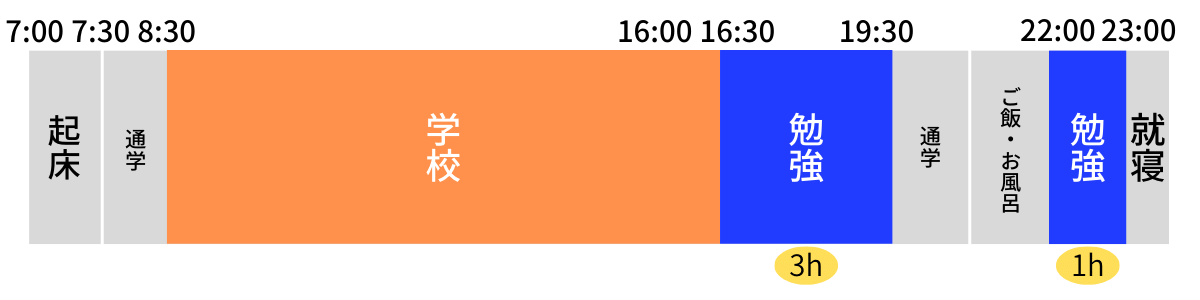Kさん1日の勉強時間