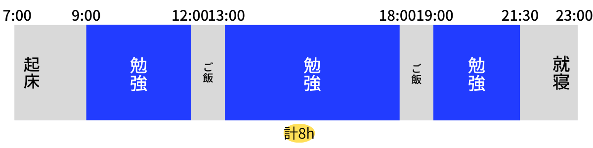 Kさん1日の勉強時間