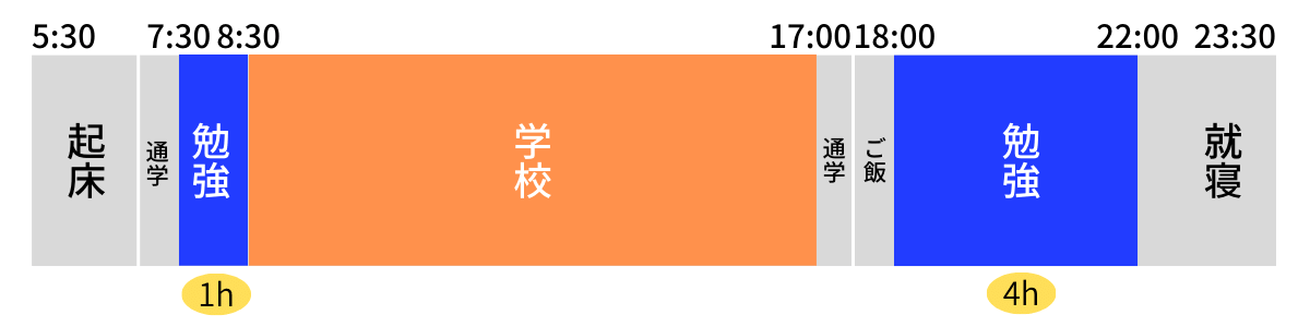 Kさん勉強時間