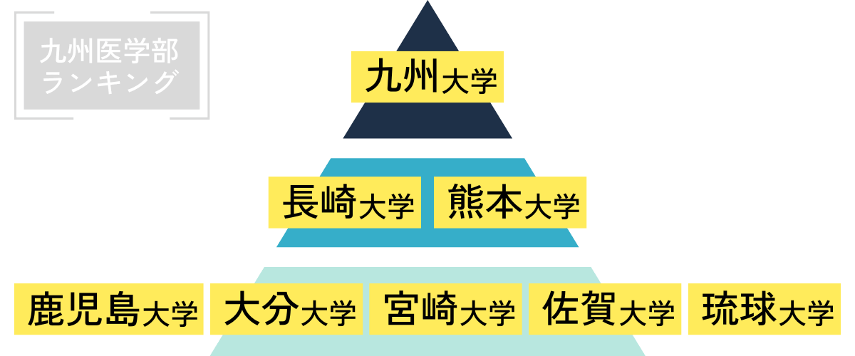 九州の国立大学医学部ランキング