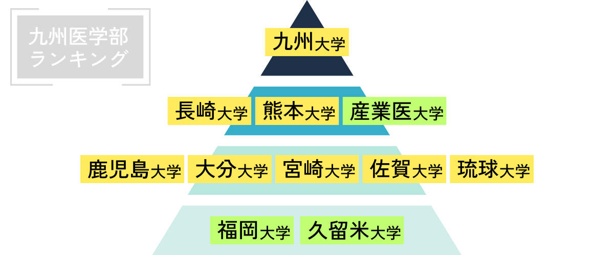 九州の大学医学部ランキング