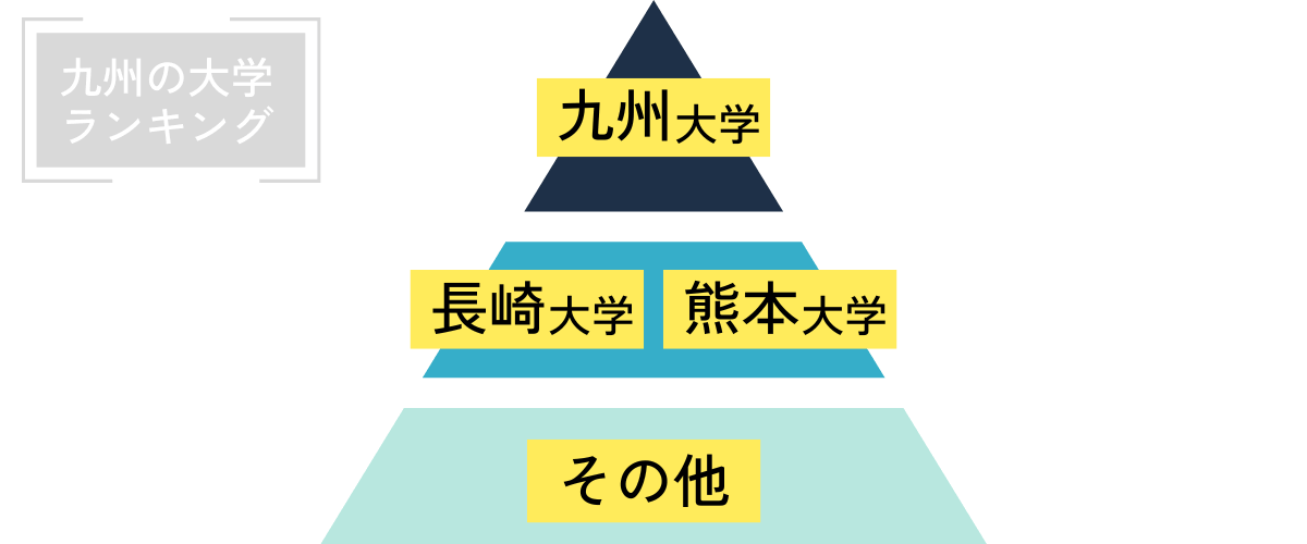 九州の全大学のランキングの大まかなランク分け