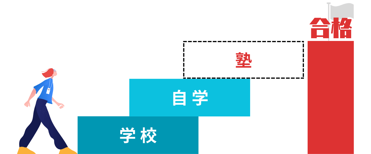 塾に通う＝合格までに足りない部分を補うため