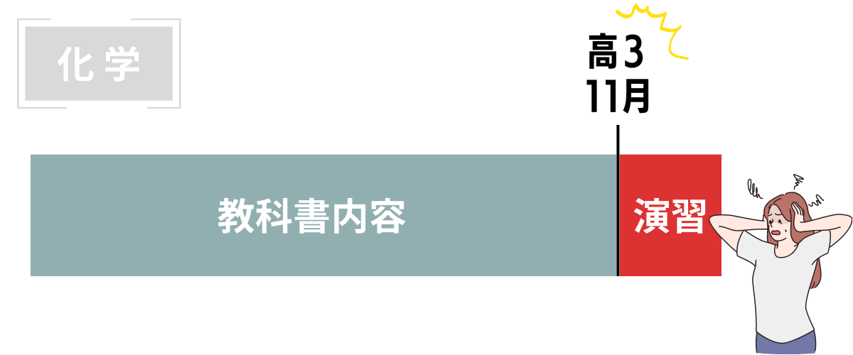 化学が習い終わるのは高３の冬!?そこから対策だと間に合わない