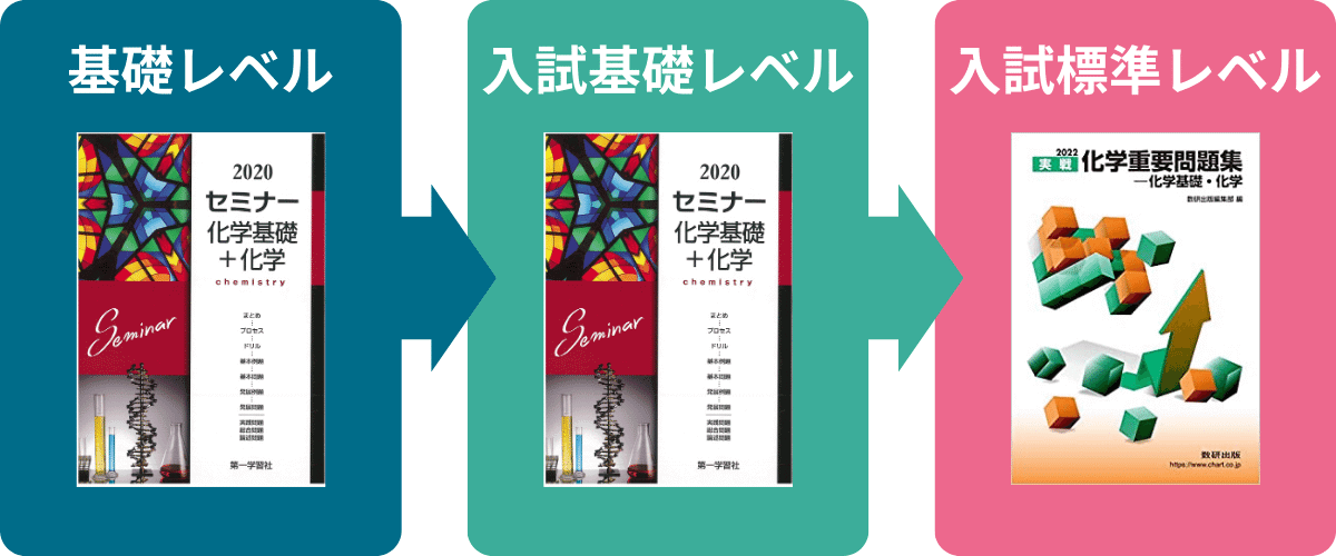 九州大学・化学の勉強法
入試標準レベル