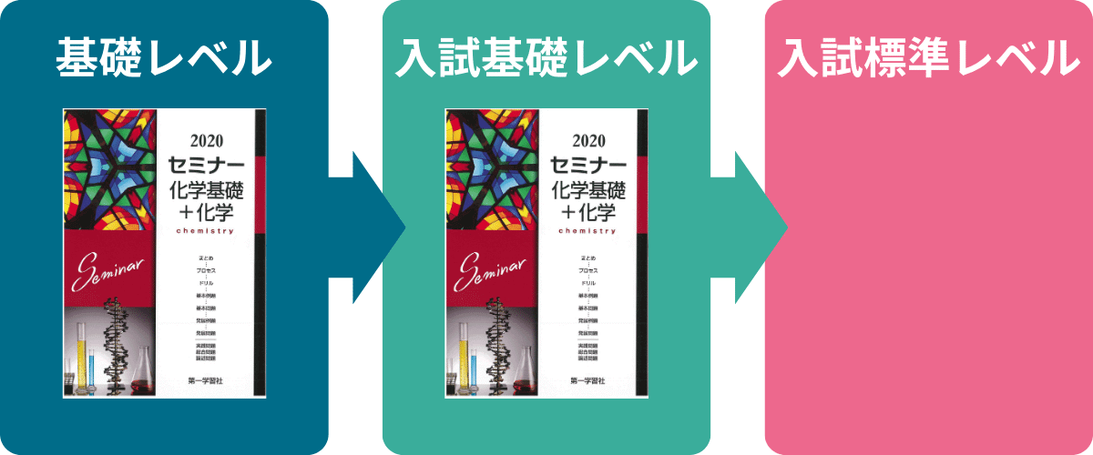 九州大学・化学の勉強法
入試基礎レベル