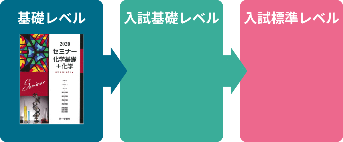 九州大学・化学の勉強法
基礎レベル
