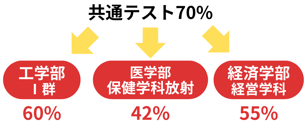 九大は共通テスト7割でも合格できる！