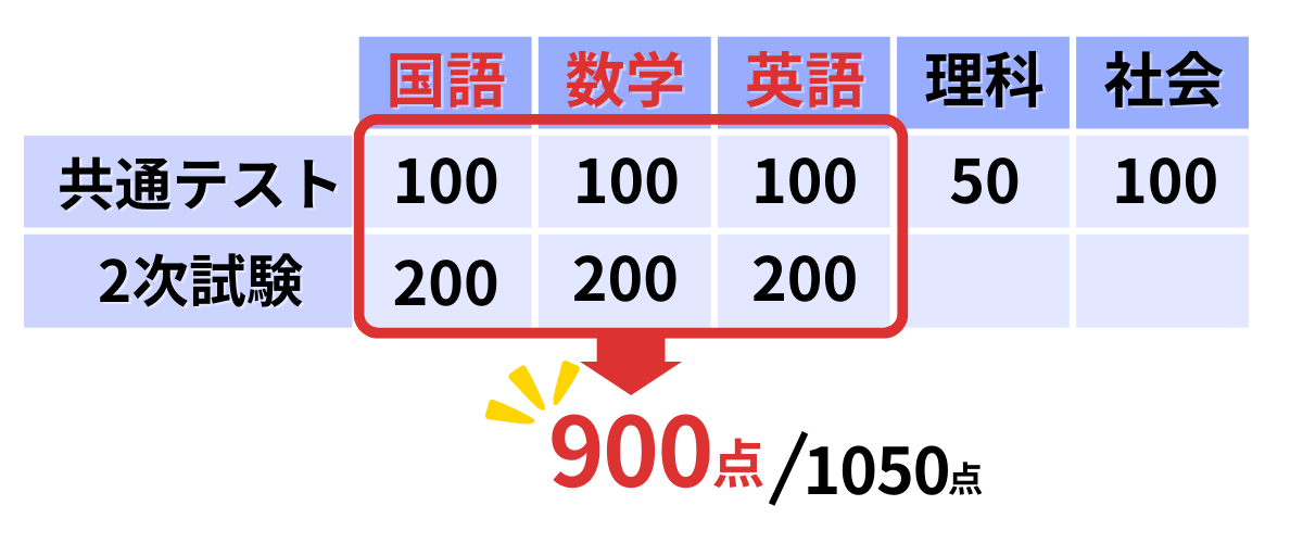 九大教育学部は国数英の３科目で決まる！