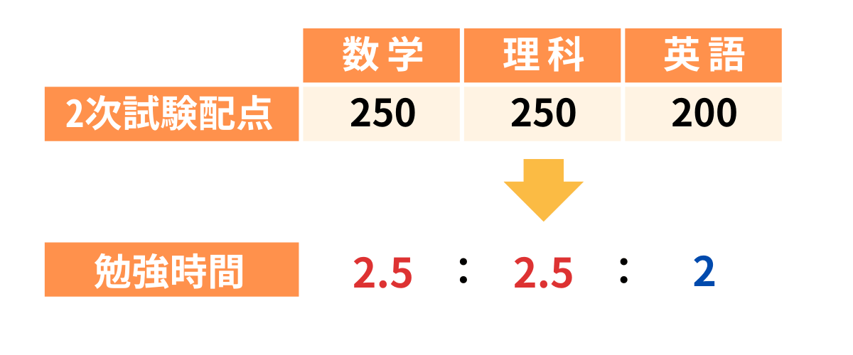 2次試験の配点は勉強時間配分にかなり役立つ！
