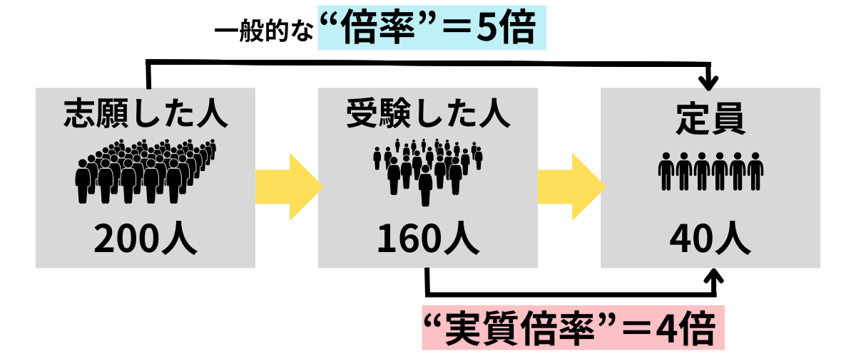 普通の"倍率"と”実質倍率”では大違い！