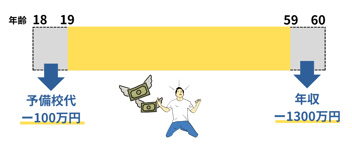 浪人して失うお金は予備校代だけじゃない！