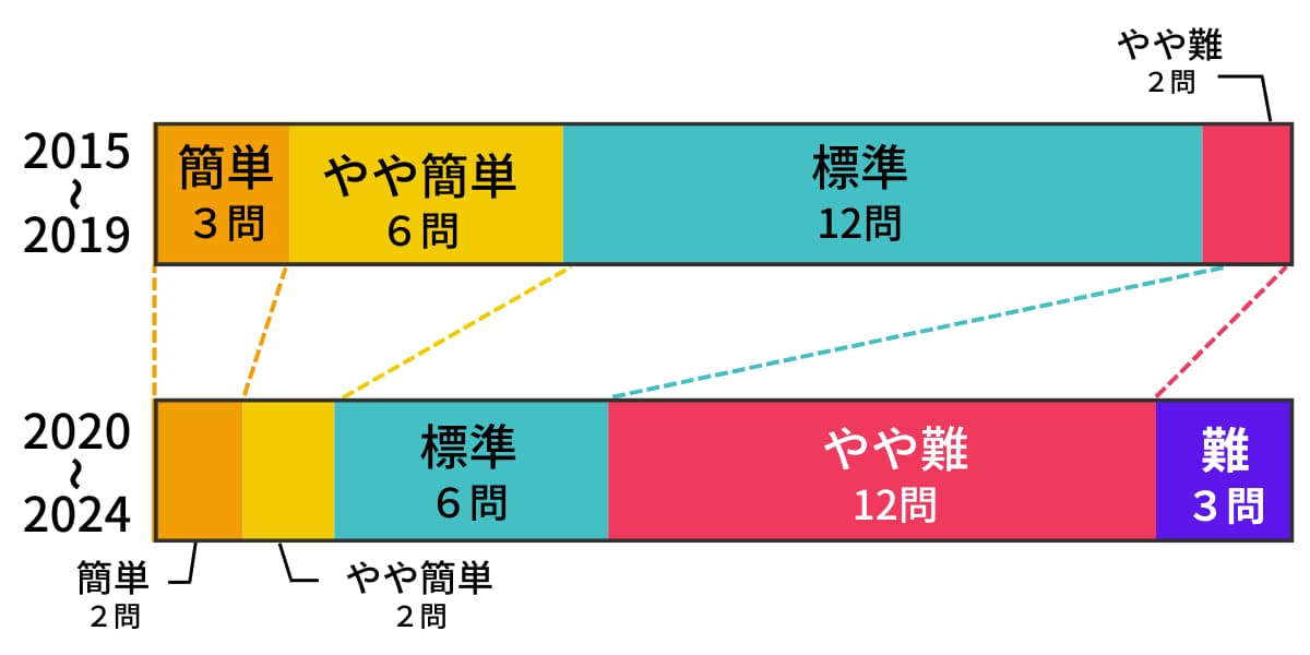 竜文会　九州大学　数学　難易度の推移